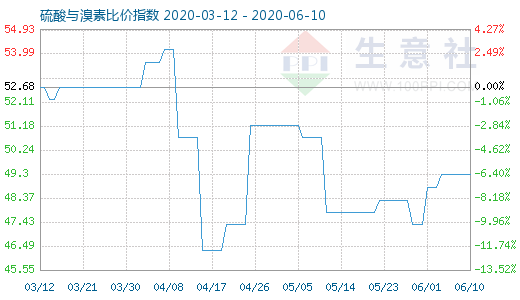 6月10日硫酸與溴素比價(jià)指數(shù)圖