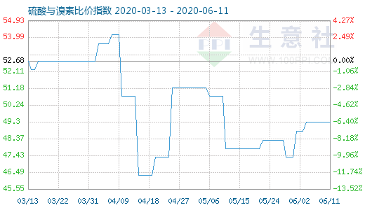 6月11日硫酸與溴素比價指數(shù)圖