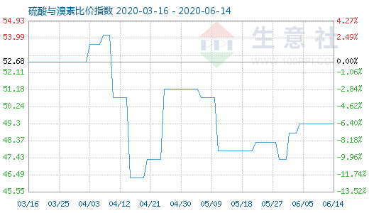 6月14日硫酸與溴素比價指數(shù)圖