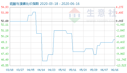 6月16日硫酸與溴素比價(jià)指數(shù)圖