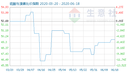 6月18日硫酸與溴素比價(jià)指數(shù)圖