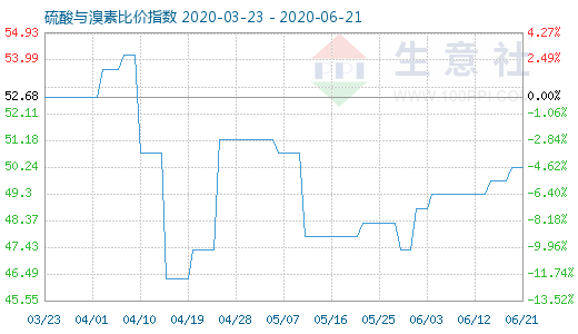 6月21日硫酸與溴素比價(jià)指數(shù)圖