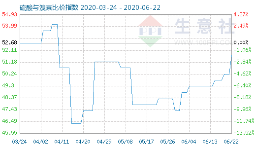 6月22日硫酸與溴素比價指數(shù)圖