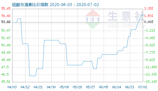 7月2日硫酸與溴素比價指數(shù)圖