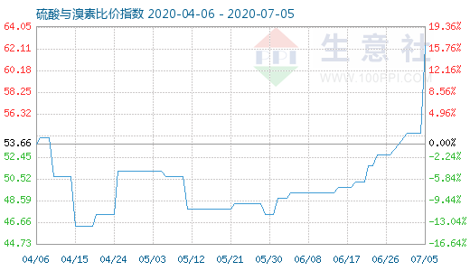 7月5日硫酸與溴素比價指數(shù)圖