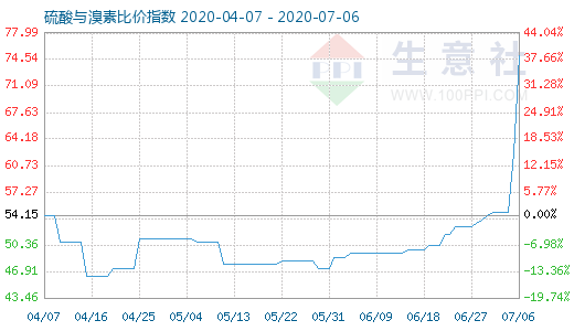 7月6日硫酸與溴素比價指數(shù)圖