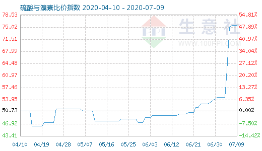 7月9日硫酸與溴素比價(jià)指數(shù)圖