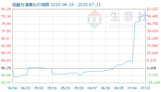 7月13日硫酸與溴素比價指數(shù)圖