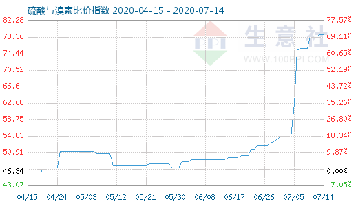 7月14日硫酸與溴素比價(jià)指數(shù)圖