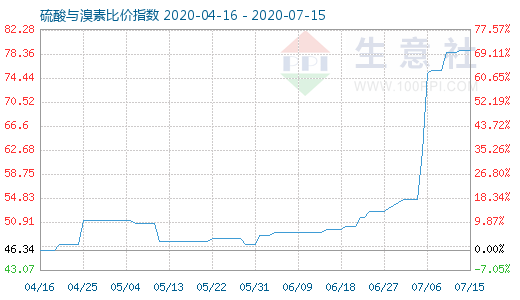 7月15日硫酸與溴素比價(jià)指數(shù)圖