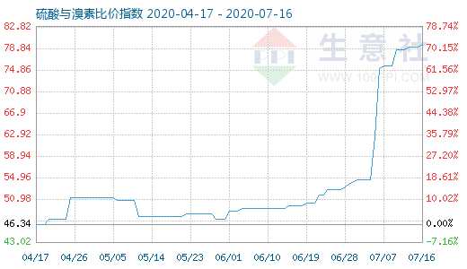 7月16日硫酸與溴素比價(jià)指數(shù)圖