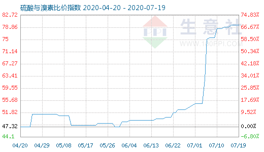 7月19日硫酸與溴素比價指數(shù)圖