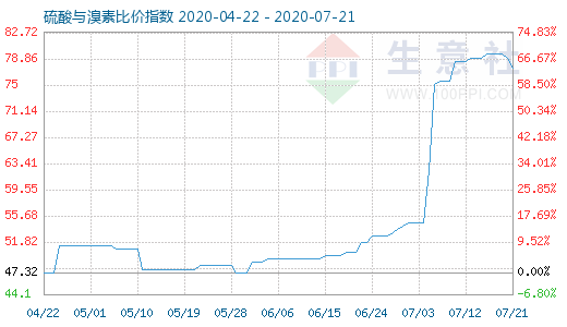 7月21日硫酸與溴素比價(jià)指數(shù)圖