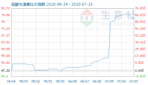 7月23日硫酸與溴素比價(jià)指數(shù)圖