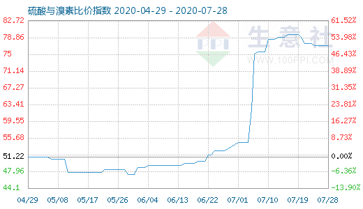 7月28日硫酸與溴素比價(jià)指數(shù)圖