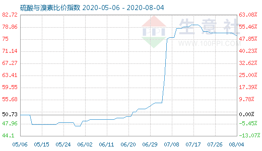 8月4日硫酸與溴素比價(jià)指數(shù)圖