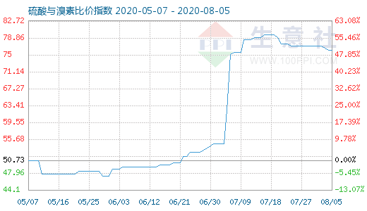 8月5日硫酸與溴素比價指數(shù)圖