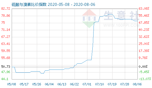 8月6日硫酸與溴素比價(jià)指數(shù)圖