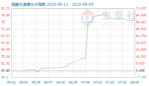 8月9日硫酸與溴素比價(jià)指數(shù)圖