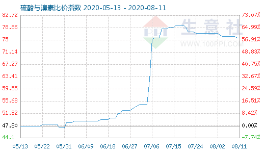 8月11日硫酸與溴素比價指數(shù)圖