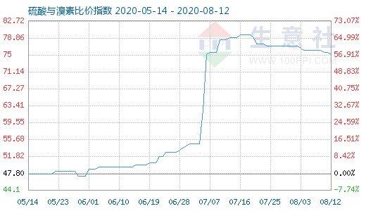 8月12日硫酸與溴素比價(jià)指數(shù)圖