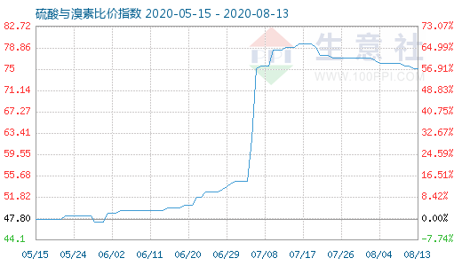 8月13日硫酸與溴素比價(jià)指數(shù)圖