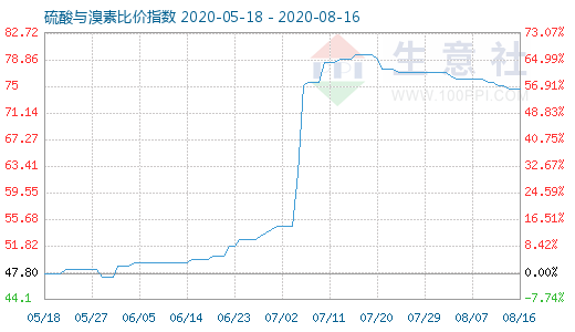 8月16日硫酸與溴素比價指數(shù)圖