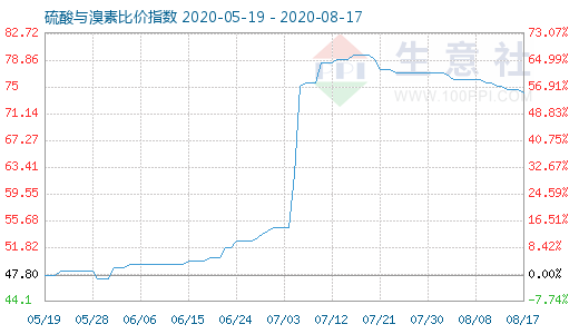 8月17日硫酸與溴素比價指數(shù)圖