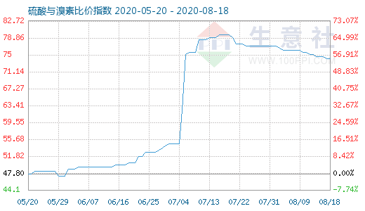 8月18日硫酸與溴素比價指數(shù)圖