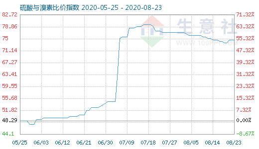 8月23日硫酸與溴素比價(jià)指數(shù)圖