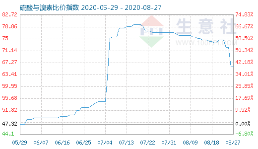 8月27日硫酸與溴素比價指數(shù)圖