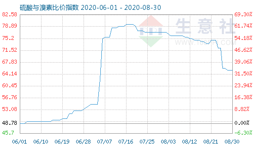 8月30日硫酸與溴素比價(jià)指數(shù)圖