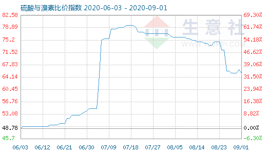 9月1日硫酸與溴素比價指數(shù)圖