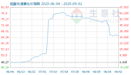 9月2日硫酸與溴素比價指數(shù)圖