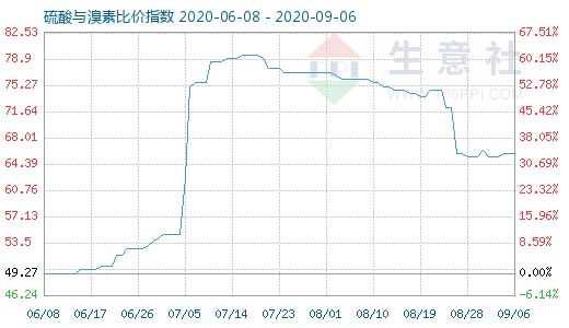 9月6日硫酸與溴素比價指數(shù)圖