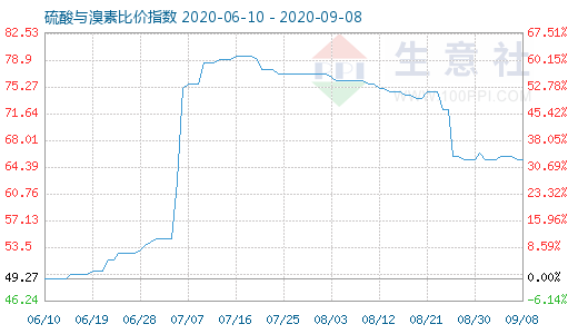 9月8日硫酸與溴素比價(jià)指數(shù)圖