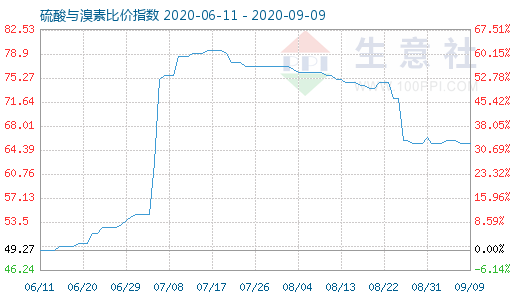 9月9日硫酸與溴素比價指數(shù)圖