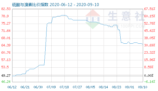 9月10日硫酸與溴素比價指數(shù)圖