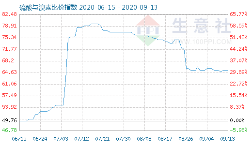 9月13日硫酸與溴素比價指數(shù)圖