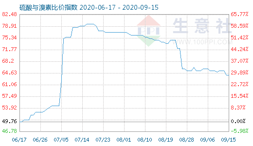 9月15日硫酸與溴素比價(jià)指數(shù)圖