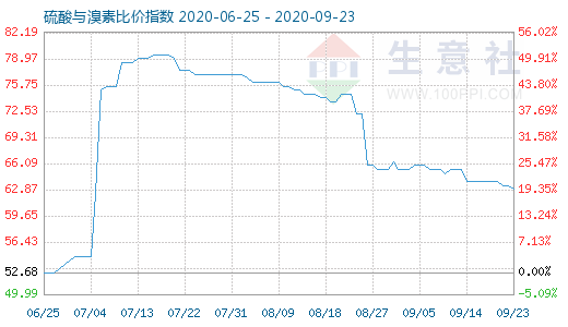 9月23日硫酸與溴素比價(jià)指數(shù)圖