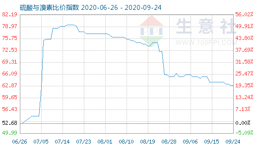 9月24日硫酸與溴素比價指數(shù)圖