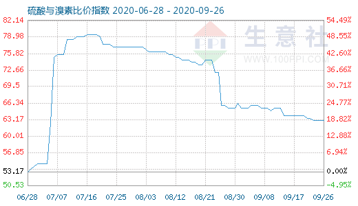 9月26日硫酸與溴素比價指數(shù)圖