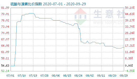 9月29日硫酸與溴素比價指數(shù)圖