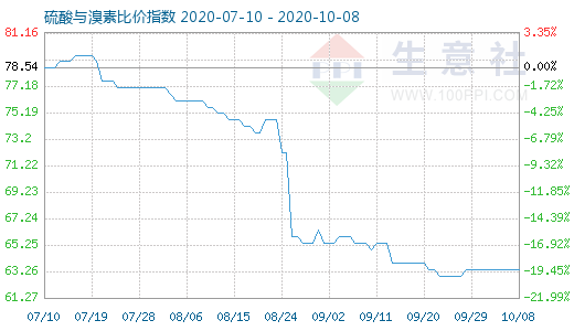 10月8日硫酸與溴素比價(jià)指數(shù)圖