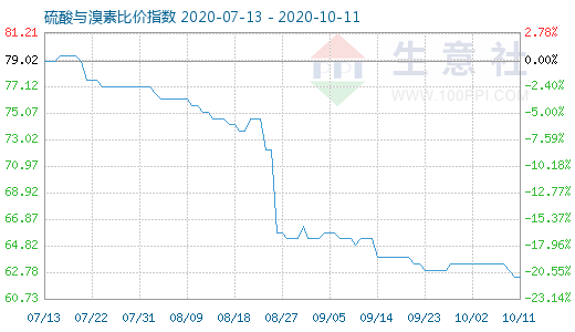 10月11日硫酸與溴素比價(jià)指數(shù)圖