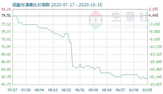 10月15日硫酸與溴素比價指數(shù)圖