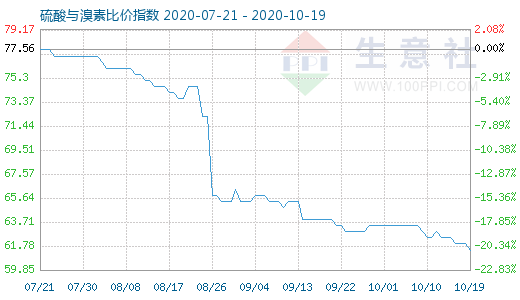 10月19日硫酸與溴素比價指數(shù)圖