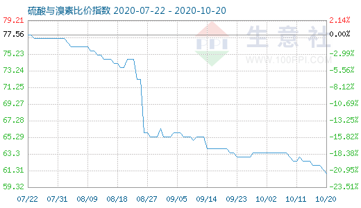 10月20日硫酸與溴素比價指數(shù)圖