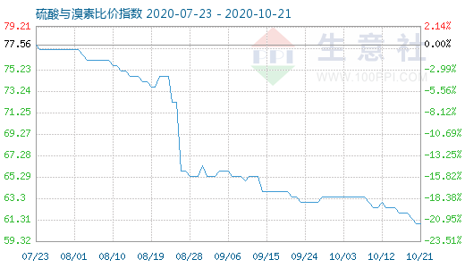 10月21日硫酸與溴素比價指數(shù)圖